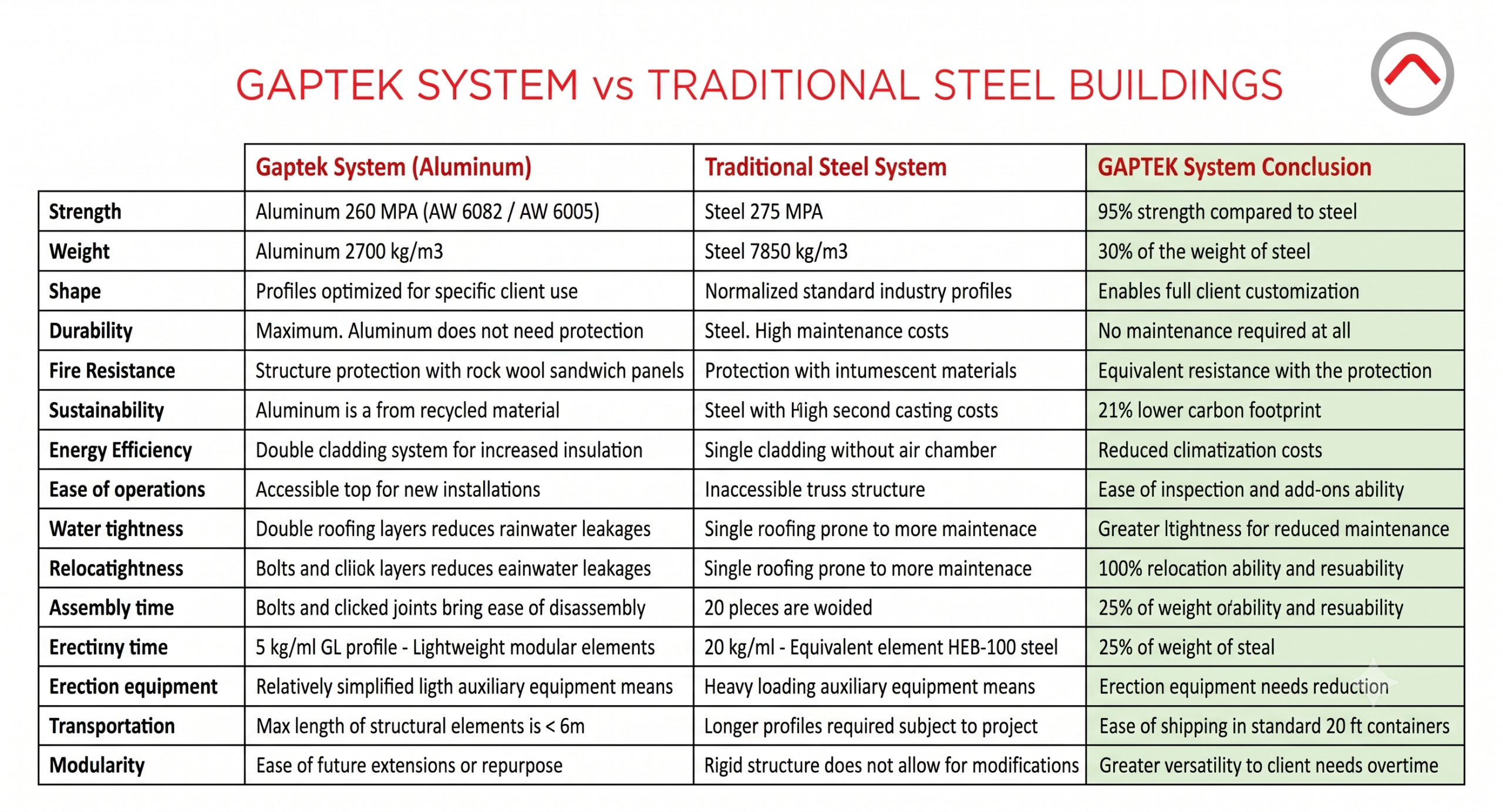 Comparison table between Gaptek System aluminum structures and traditional steel buildings